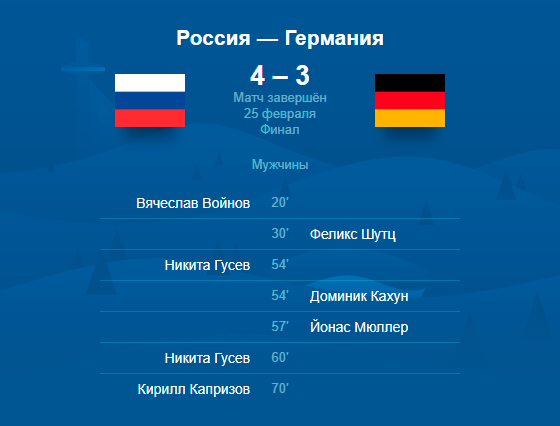 Финал хоккейного турнира на Олимпиаде 2018: итог